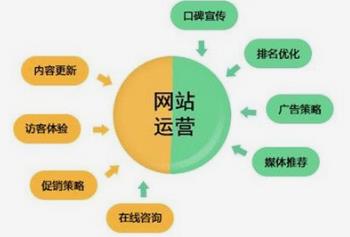 做網(wǎng)站經(jīng)驗:網(wǎng)站運(yùn)營應(yīng)該用減法，而不是用加法或乘法